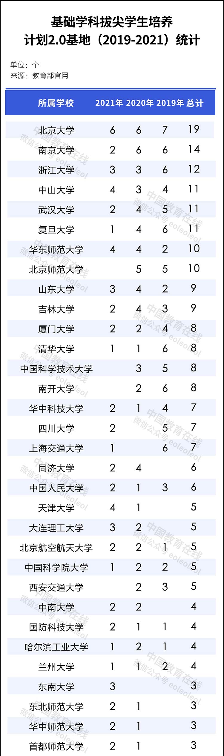 77所高校入選！2019-2021年“拔尖計(jì)劃2.0”基地完整名單統(tǒng)計(jì)            (圖1)