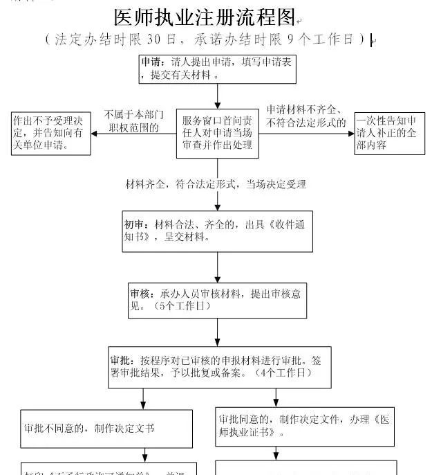 干貨！考完執(zhí)業(yè)醫(yī)師資格證注冊(cè)詳細(xì)流程！