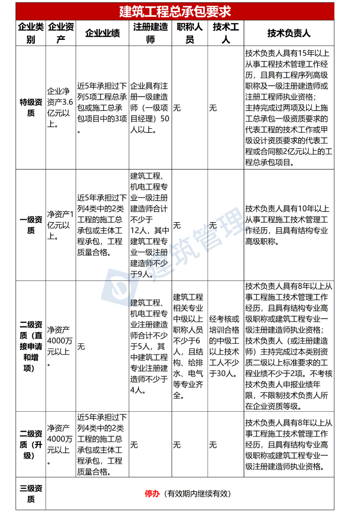 住建部新版《資質(zhì)標(biāo)準(zhǔn)》出臺(tái)，一級(jí)建造師含金量大漲！