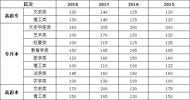 河南省成人高考歷年錄取分數(shù)線(圖1)