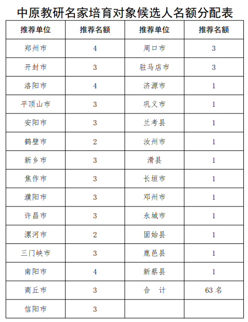 河南將培育認(rèn)定20名中原教研名家！