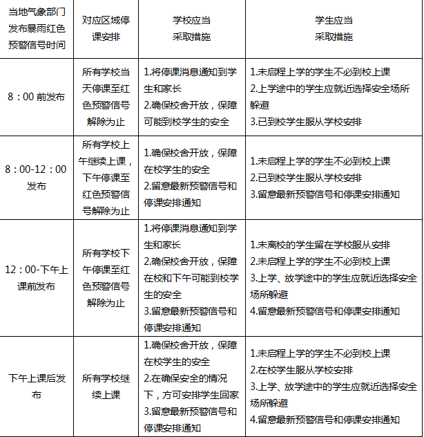 河南：在暴雨紅色預(yù)警條件下要停課！