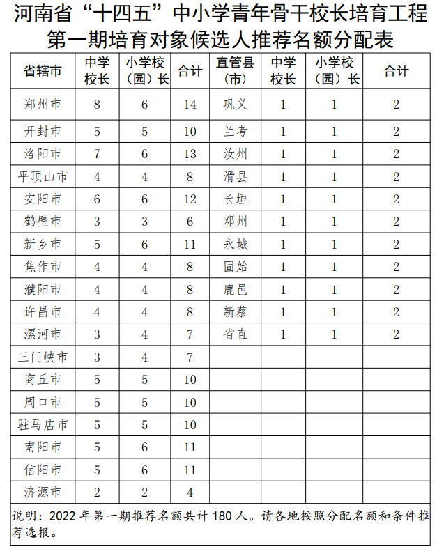 今年起，河南打造創(chuàng)新型校長隊伍，將實施“領(lǐng)航工程””青骨工程”！