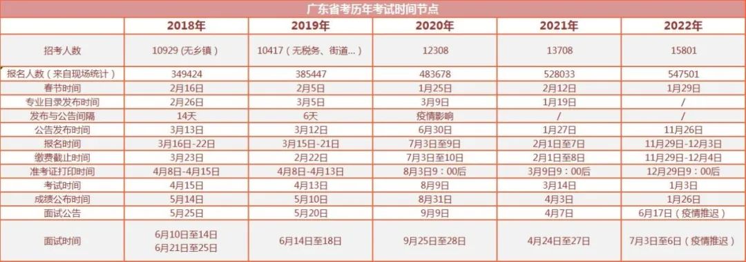 關(guān)注，廣東省考節(jié)奏逐年加快！