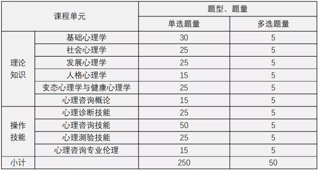 2022年5月心理咨詢師考試多少分通過(guò)