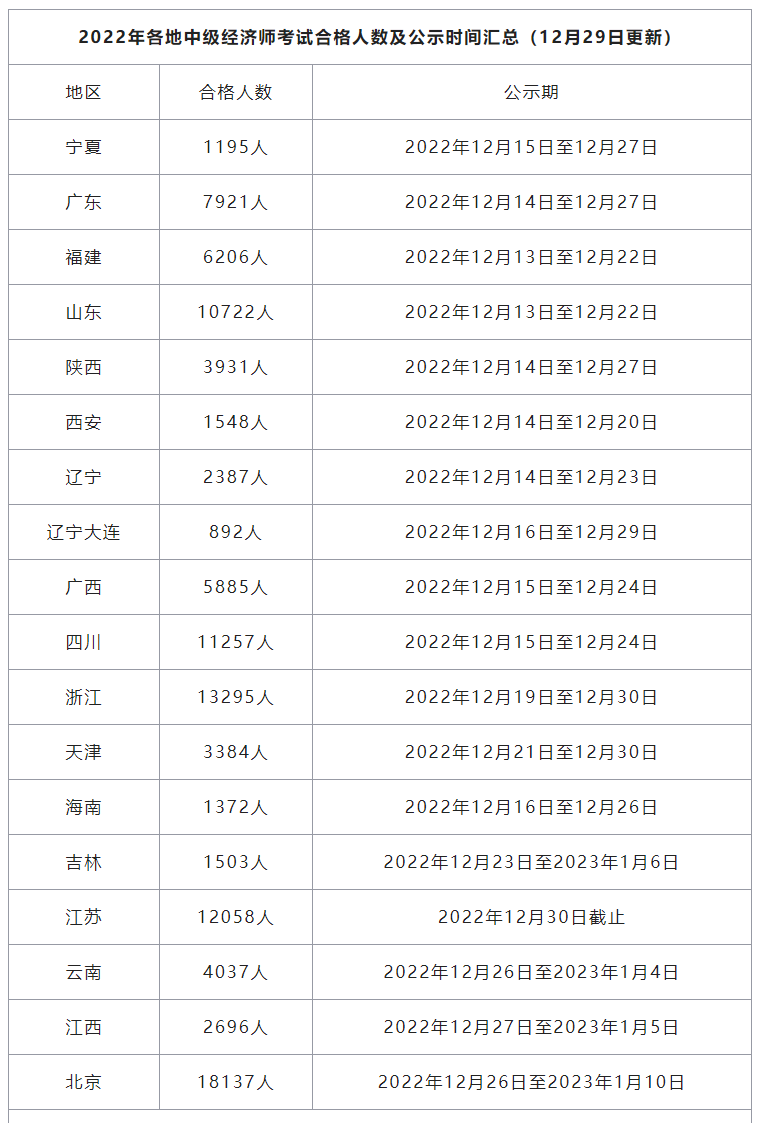 各地中級經(jīng)濟(jì)師考試合格人數(shù)及公示時間匯總（12月29日更新）