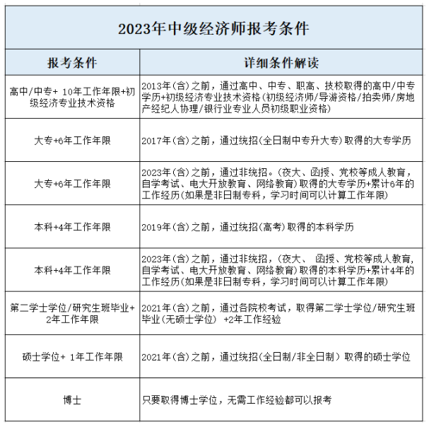 2023年考中級經(jīng)濟(jì)師，你一定要弄懂這些問題！