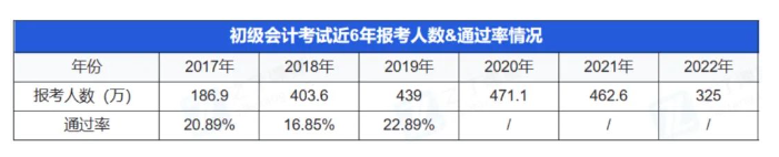 官方數(shù)據(jù)：歷年初級會計通過率僅20%左右，今年考試會更難嗎？