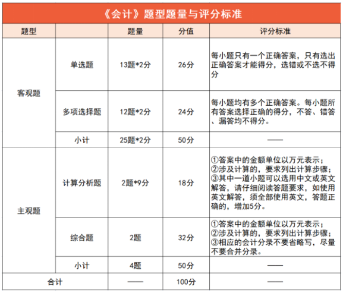 2023年注冊(cè)會(huì)計(jì)師考試評(píng)分標(biāo)準(zhǔn)，你了解嗎？