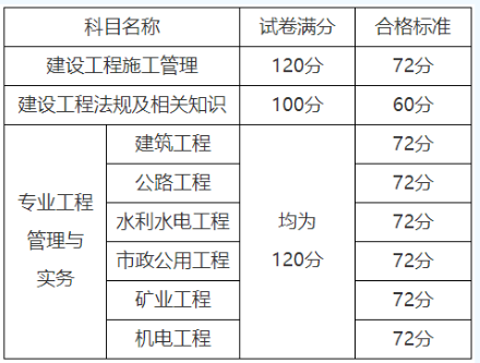 速看！山東二級(jí)建造師執(zhí)業(yè)資格2023考試合格標(biāo)準(zhǔn)公布