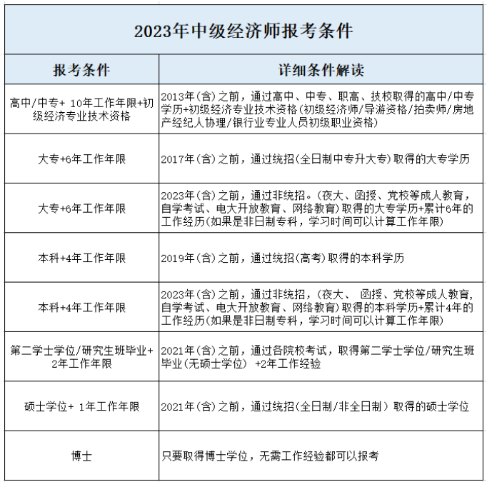 備考2023年經(jīng)濟(jì)師，務(wù)必留意這些潛在問(wèn)題